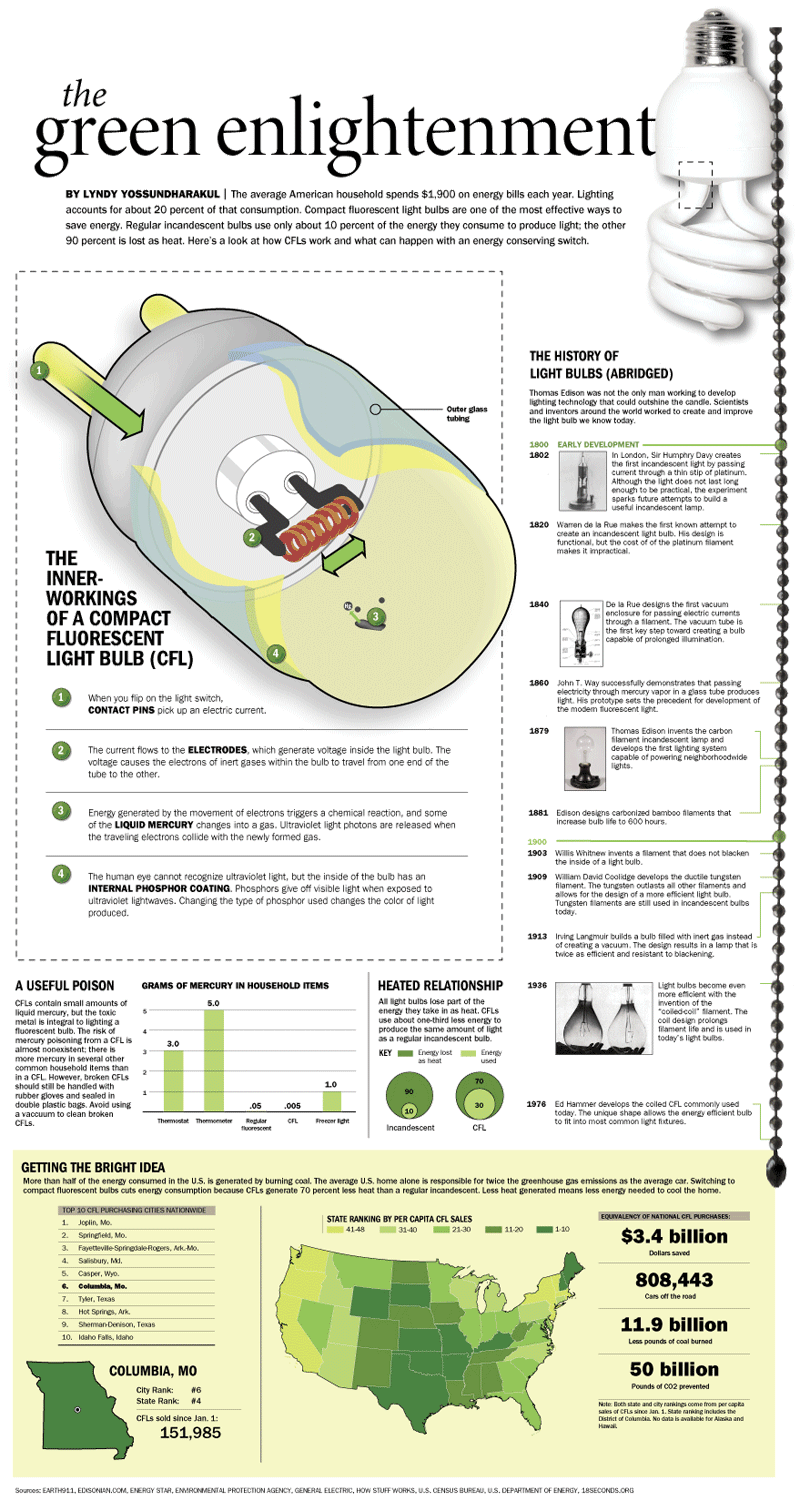 Learn how compact fluorescent light bulbs can save on your energy bil ...