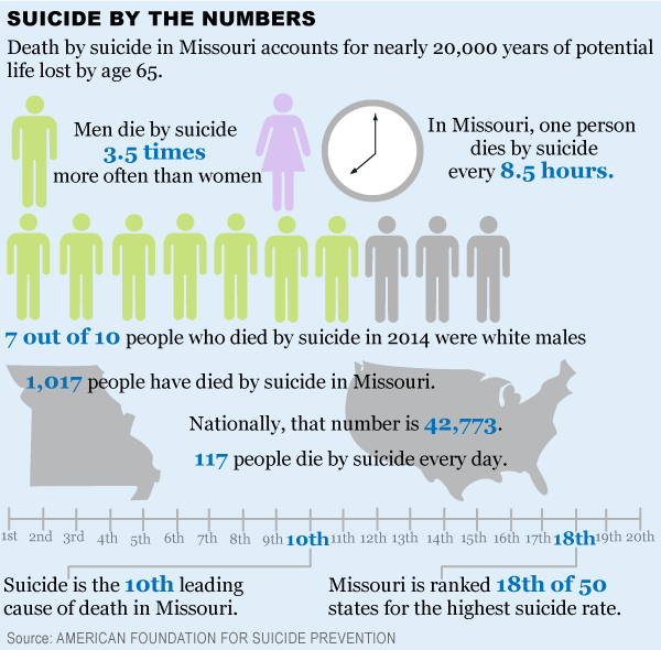 Suicide in Missouri Mental health professionals not required to