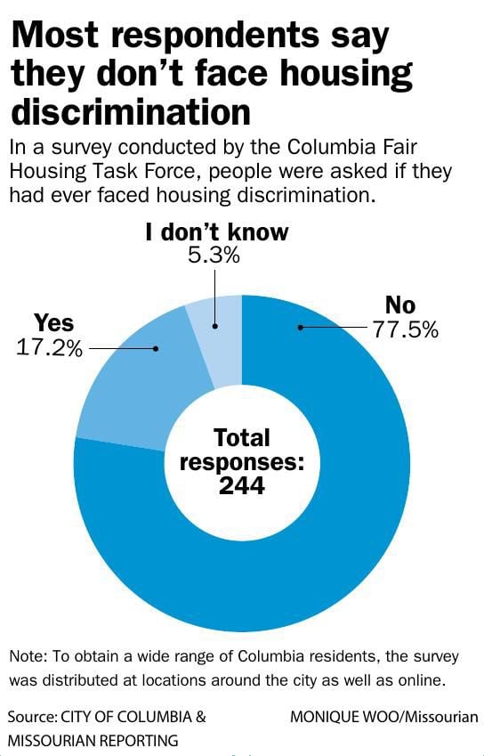 Housing discrimination widespread in Columbia, survey indicates Local
