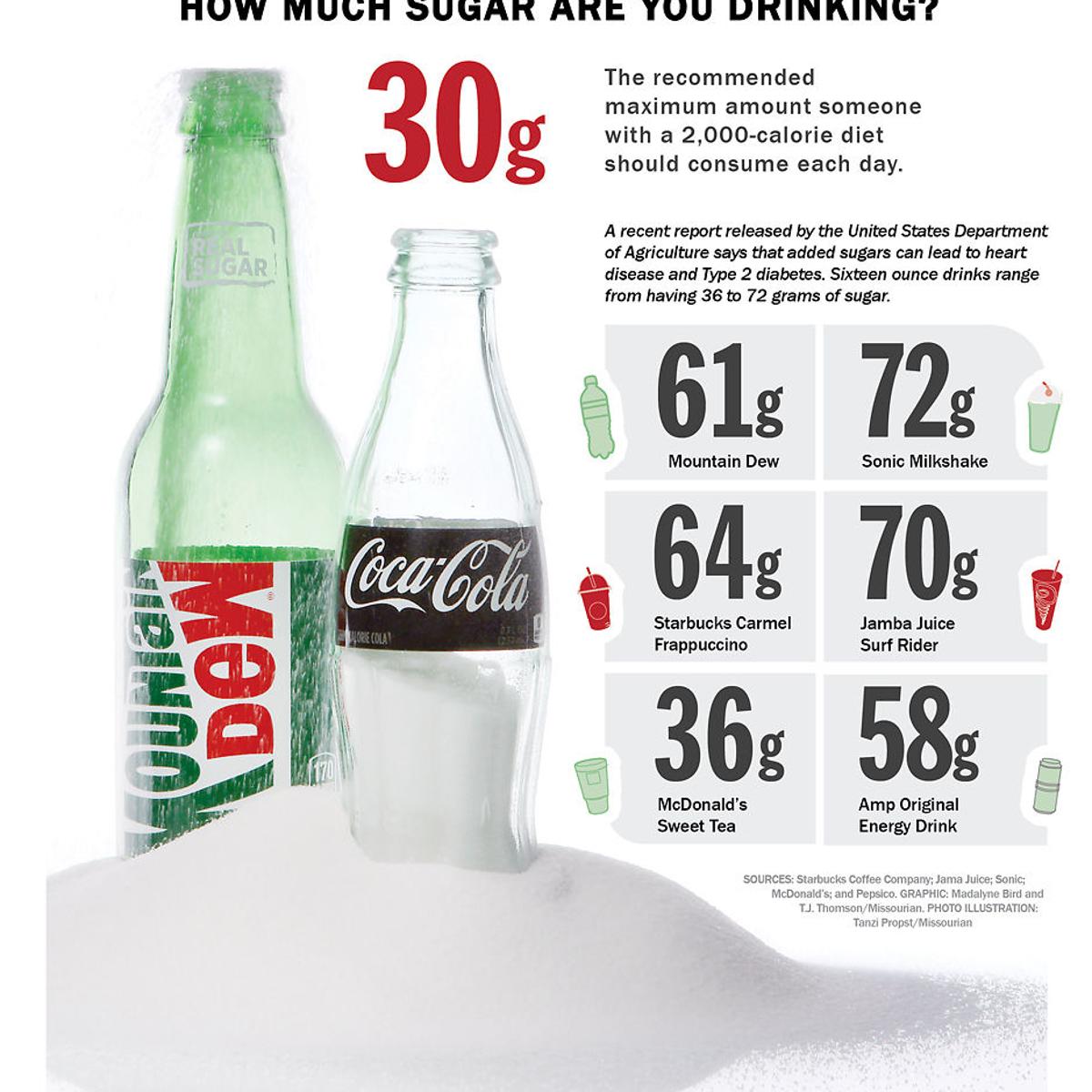 2015 Dietary Guidelines Report Is Sour On Sugar K 12 Education Columbiamissourian Com 2015 Dietary Guidelines Report Is Sour On Sugar K 12 Education Columbiamissourian Com