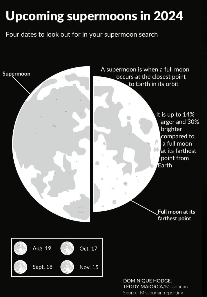 supermoons in 2024 Graphics