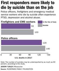 First responders use communication, counseling to protect mental health ...