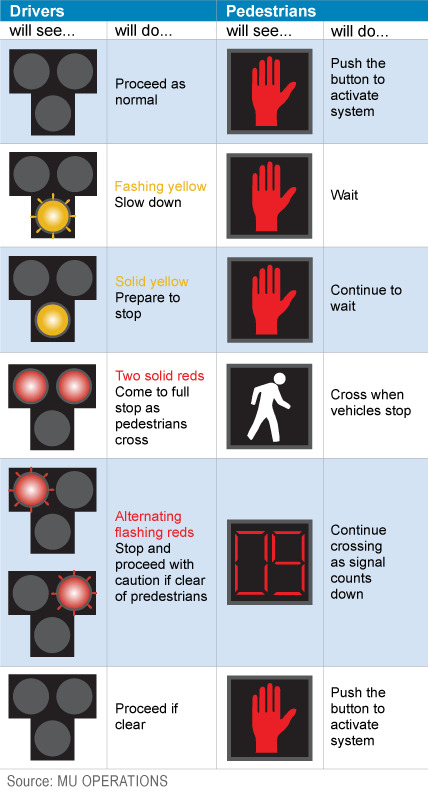 Changes to College Avenue challenge pedestrians, motorists | Local ...