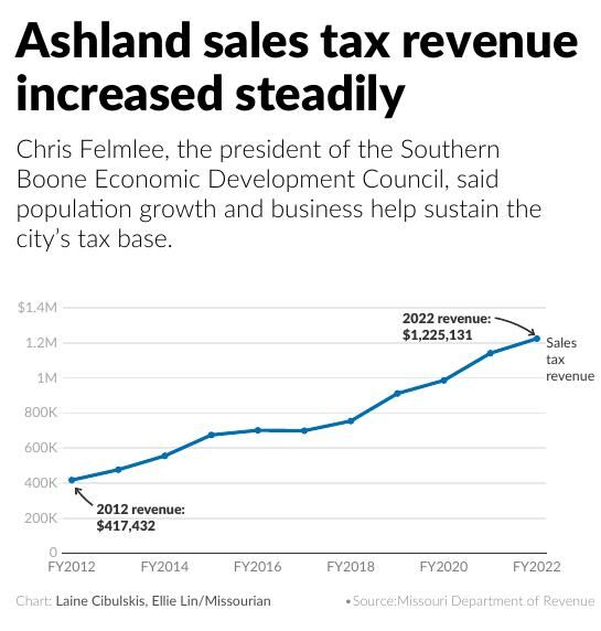 Ashland draws new entrepreneurs to community Local