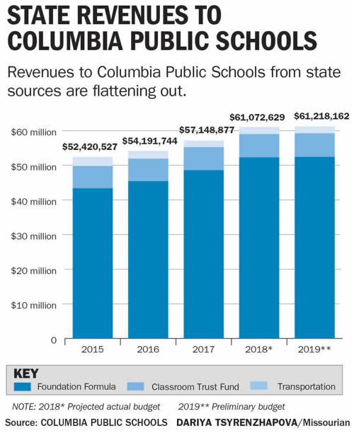 STATE REVENUES TO COLUMBIA PUBLIC SCHOOLS
