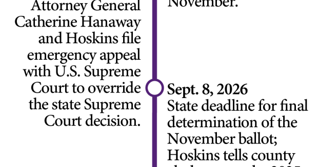 High court ruling clears use of 2022 congressional map Jae Jepsen, Jordan Davis and Anika Austvold, Columbia Missourian Sep 10, 2026 8 mins ago