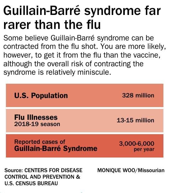 Guillain Barre Syndrome Far Rarer Than The Flu Graphics Columbiamissourian Com