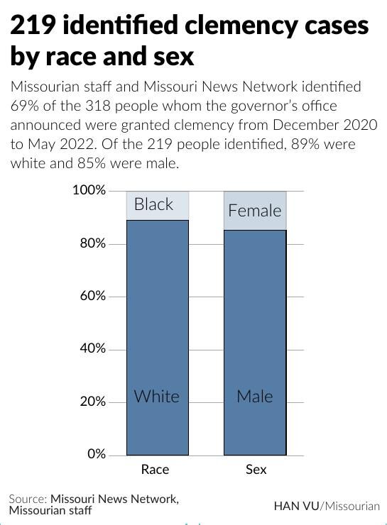 211 identified clemency cases by race and sex