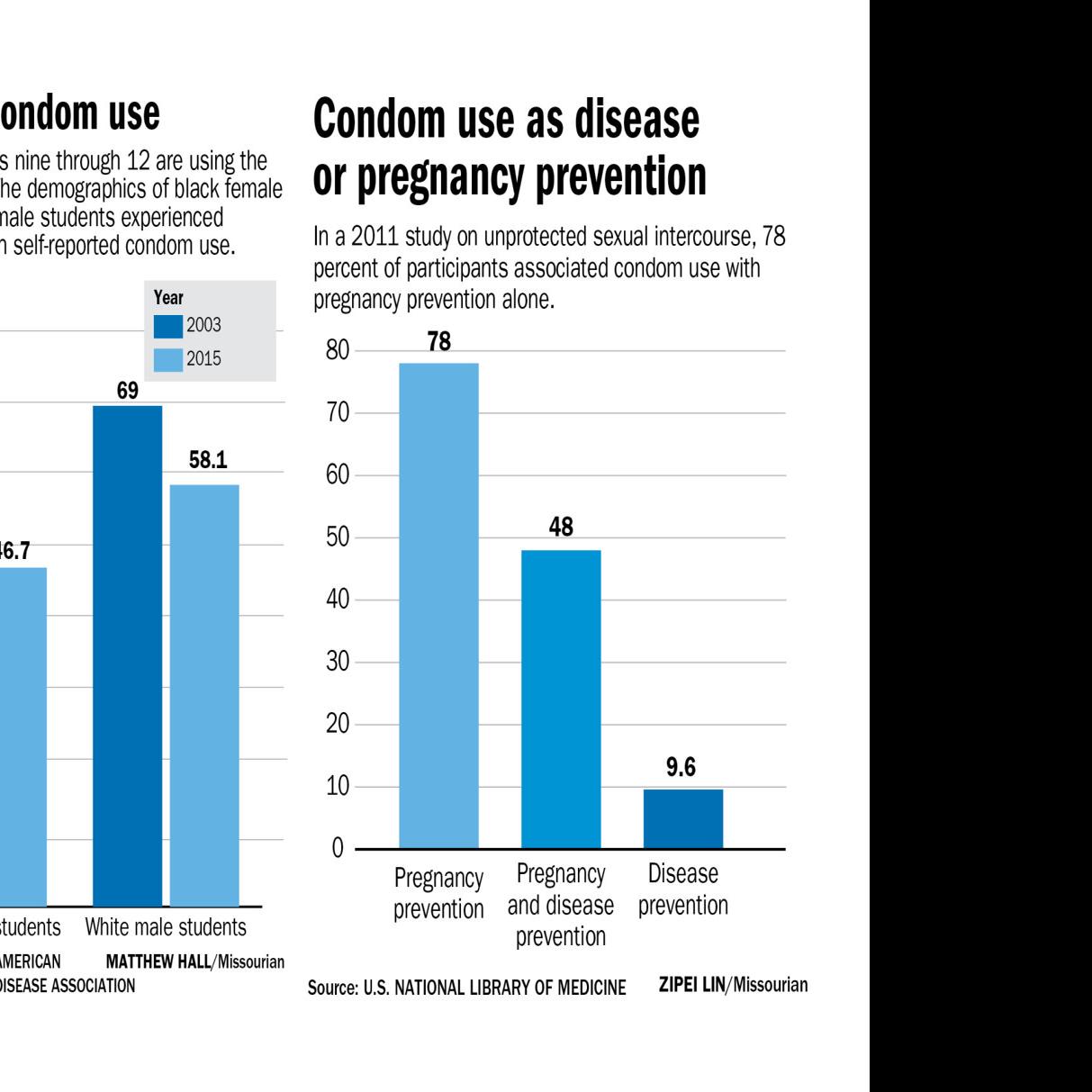 We Gotta Talk As Condom Use Declines Stds Are Going Up Local Columbiamissourian Com