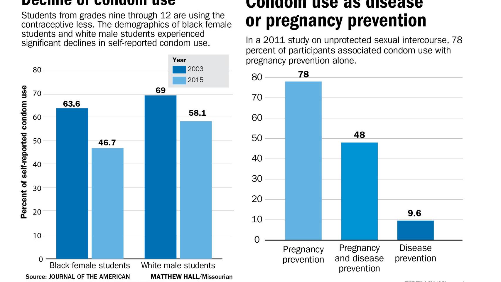 We Gotta Talk As Condom Use Declines Stds Are Going Up Local Columbiamissourian Com We Gotta Talk As Condom Use Declines Stds Are Going Up Local Columbiamissourian Com