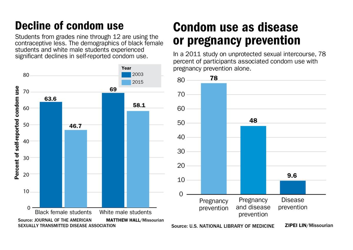We Gotta Talk As Condom Use Declines Stds Are Going Up Local