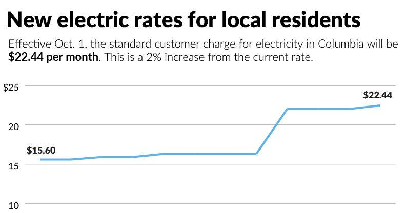 What new electric rate increases mean for Columbia households | Local ...