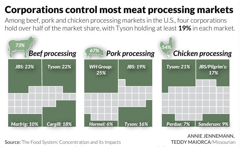 Corporations control most meat processing markets