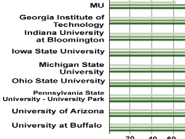mu-faculty-salaries-less-than-average-new-study-finds-news-columbiamissourian-com