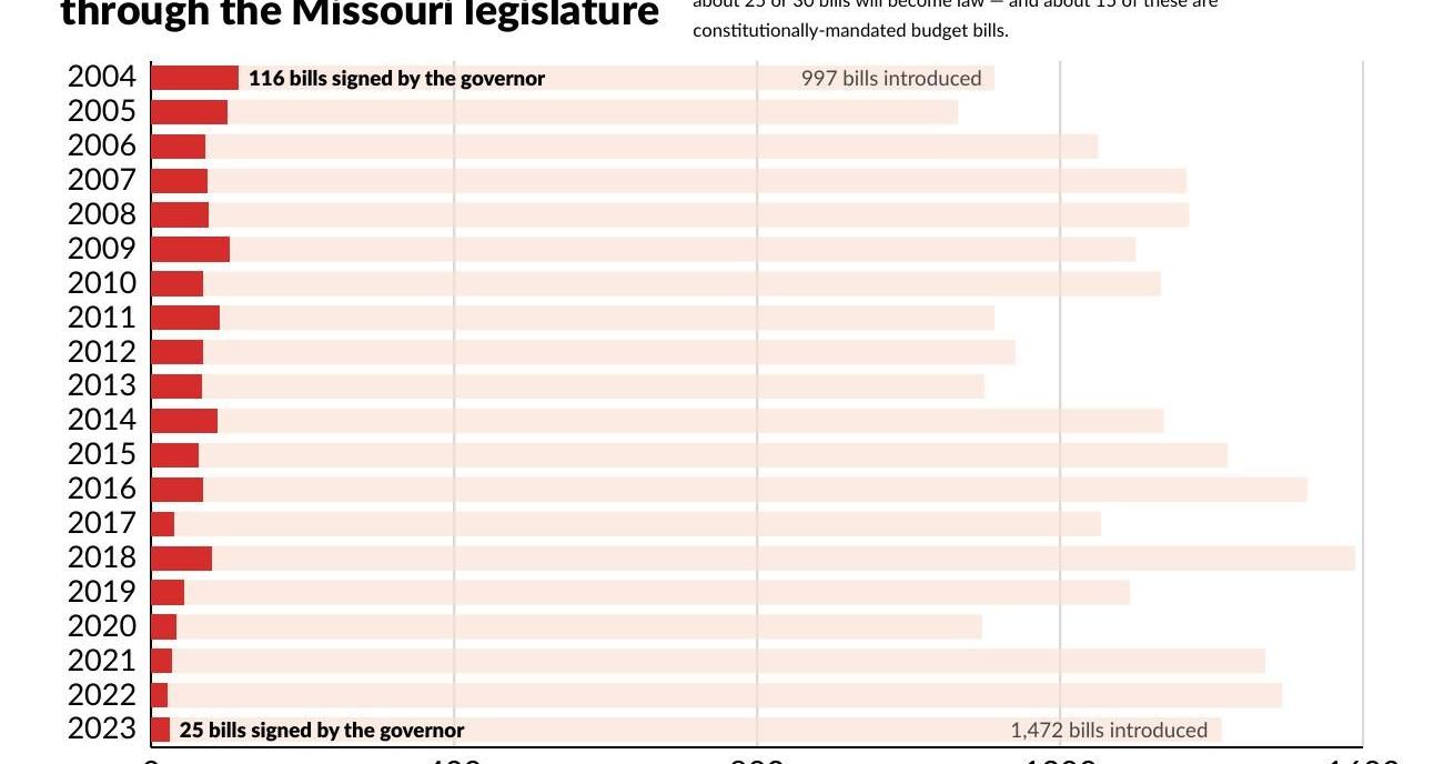 Missouri House takes steps to deal with high bill volume | State News - Vimarsana News