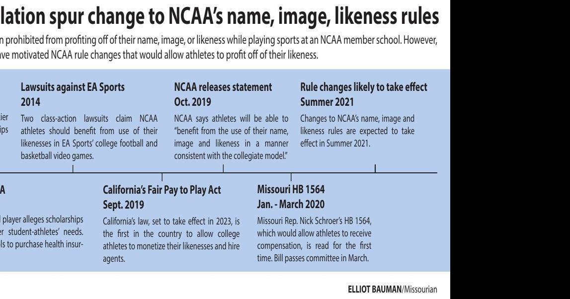 'It's common sense': The push for NIL legislation in Missouri and what ...