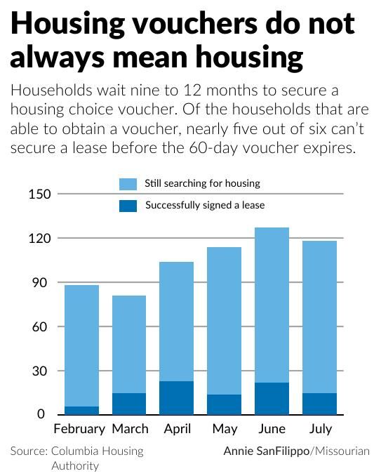 Housing vouchers do not always mean housing Visuals