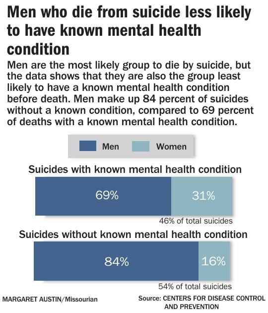 Men who die from suicide less likely to have known mental health condition