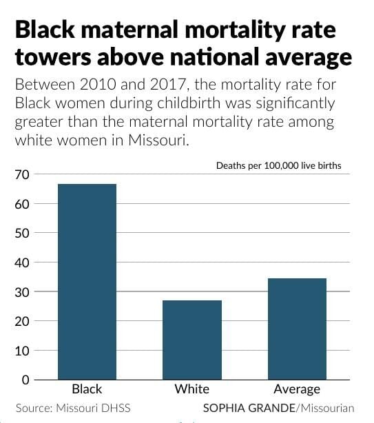 Black maternal mortality rate towers above national average Graphics