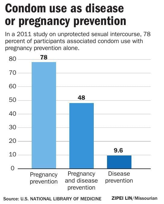 We gotta talk: As condom use declines, STDs are going up | Local ...