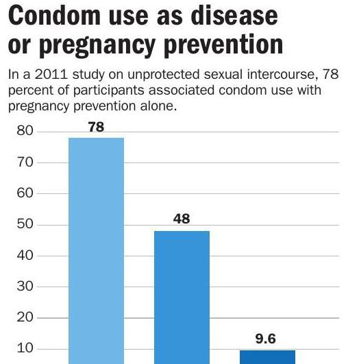 Condom use as disease or pregnancy prevention Visuals