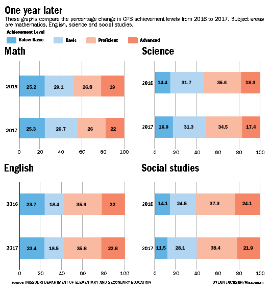 Missouri Map Scores By School State data results show slight decrease in overall performance for 