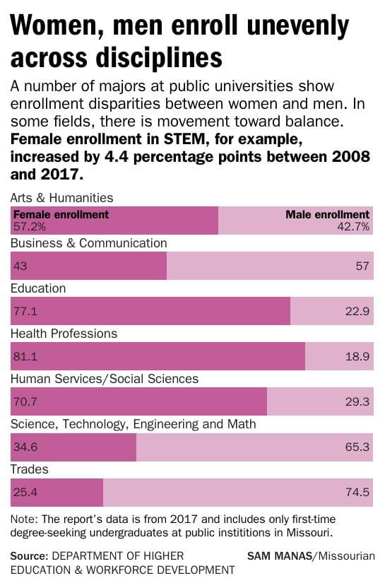 Women, men enroll unevenly across disciplines