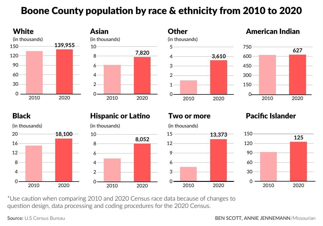 The 2020 Census sheds light on Boone County growth Local