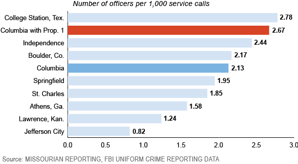 Community policing opportunities vary with officers' shifts | Local ...