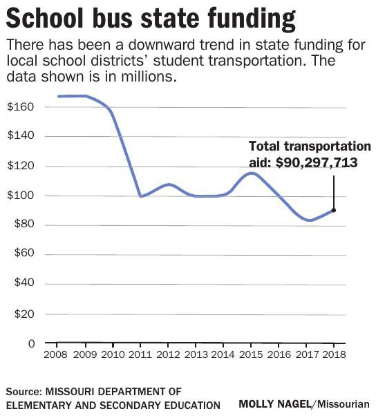 More miles, less money: School districts face drop in bus funding | K ...