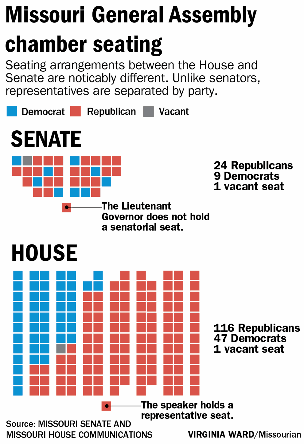 Differences Between The House And Senate Go Beyond The Surface State News 4647