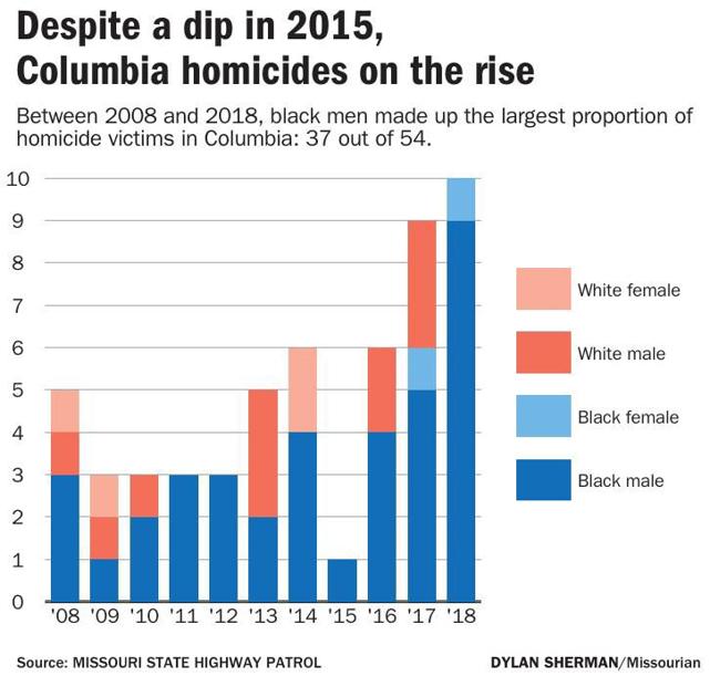 Columbia homicide rate setting blistering pace Local