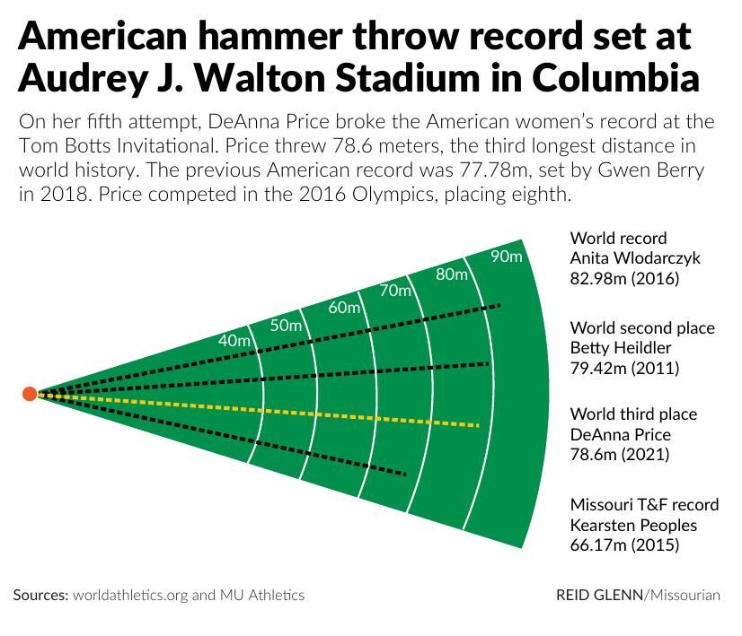 American hammer throw record set at Audrey J. Walton Stadium in