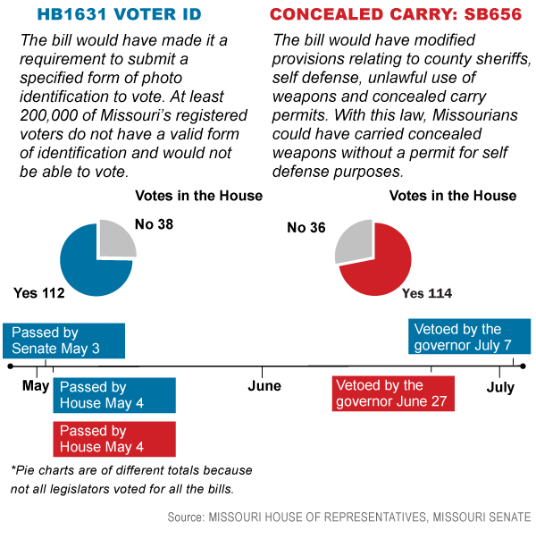 Voter ID Law Makes Its Way Back To State Legislature | State News ...