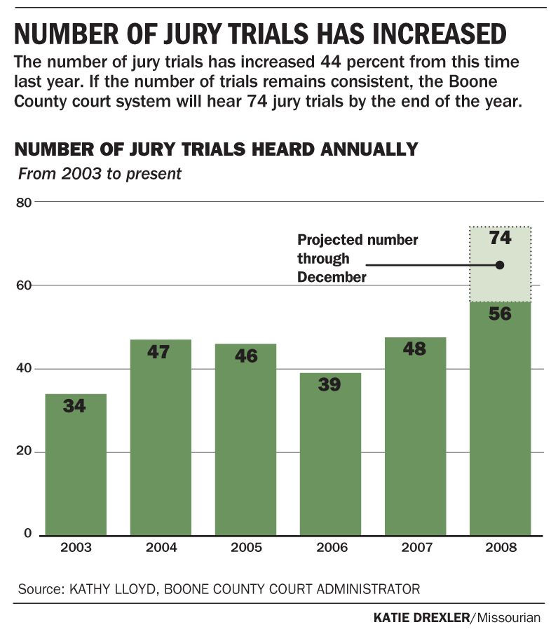 Jury trials increase more than 40 percent in Boone County Local