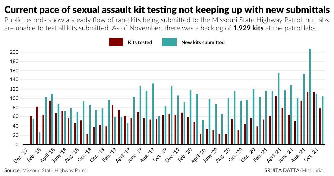 (PRINT)Current pace of sexual assault testing not keeping up with new submittals
