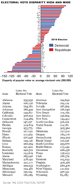 Ratio Of Electoral Votes To Individual Votes Varies Across States State News Columbiamissourian Com