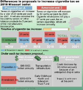 cigarette tax increase missouri Voters face weighty decision over cigarette tax proposals | Elections