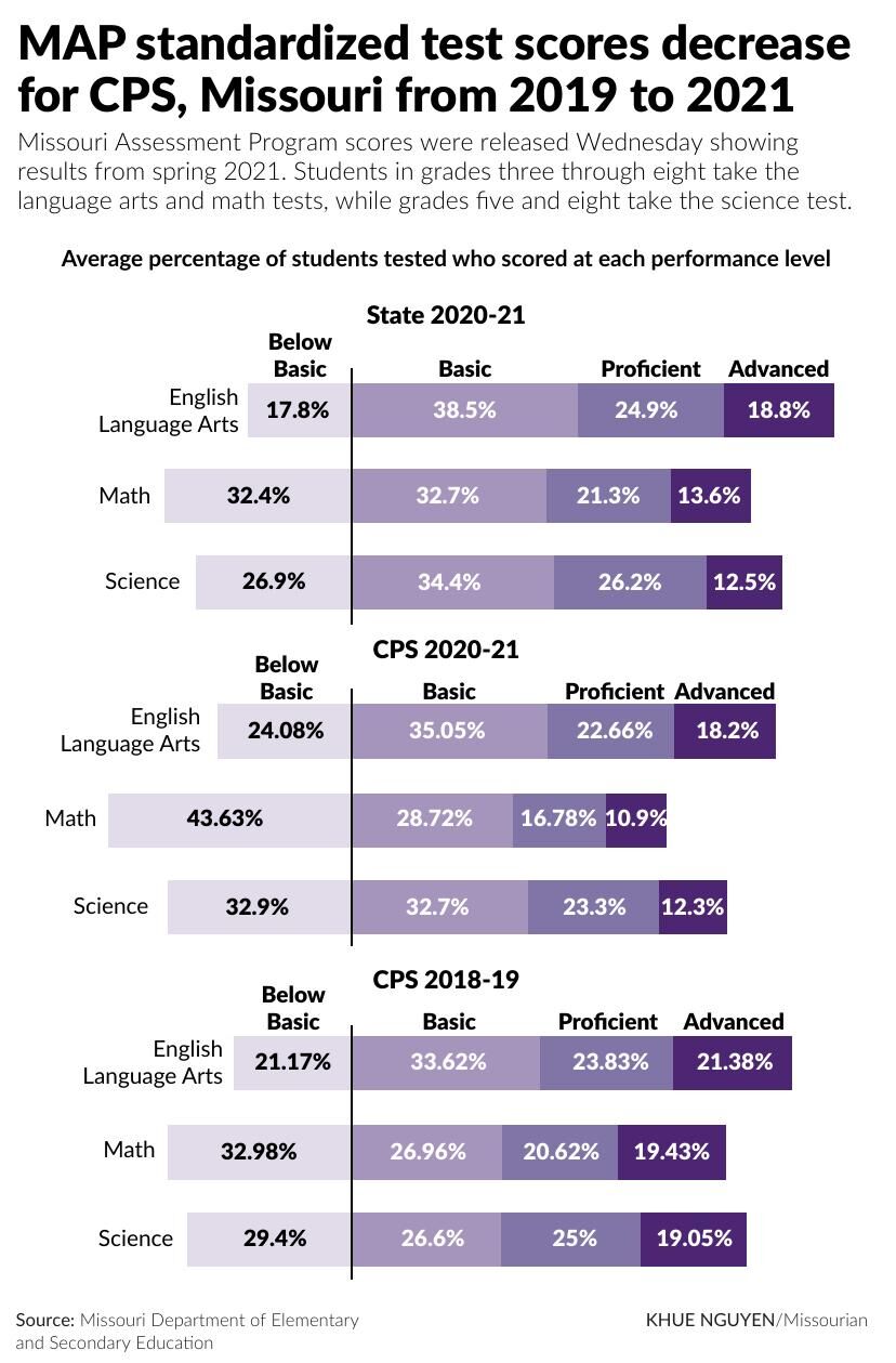 MAP standardized test scores decrease for CPS, Missouri from 2019 to