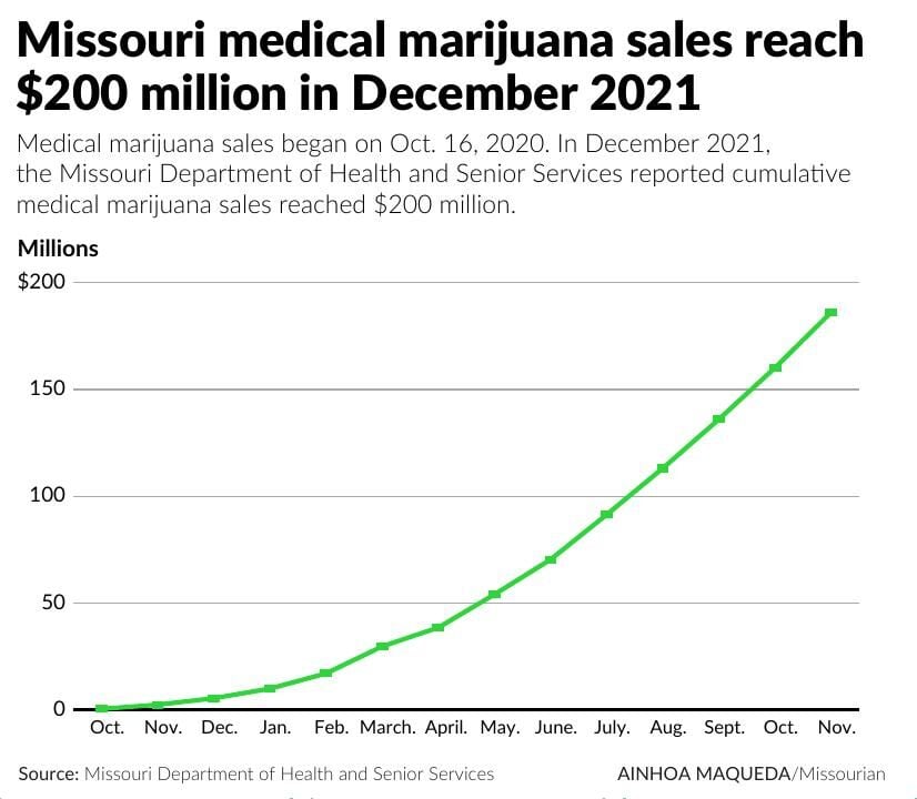 Medical marijuana dispensary cumulative sales up to $200 million in December 2021