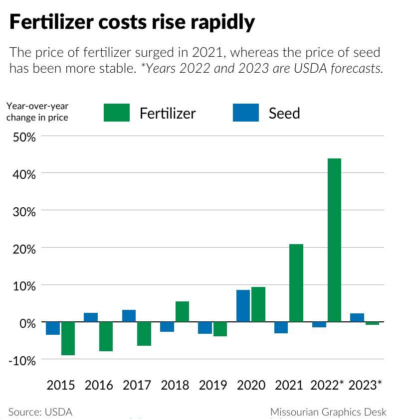 Fertilizer costs rise rapidly Price of Plenty