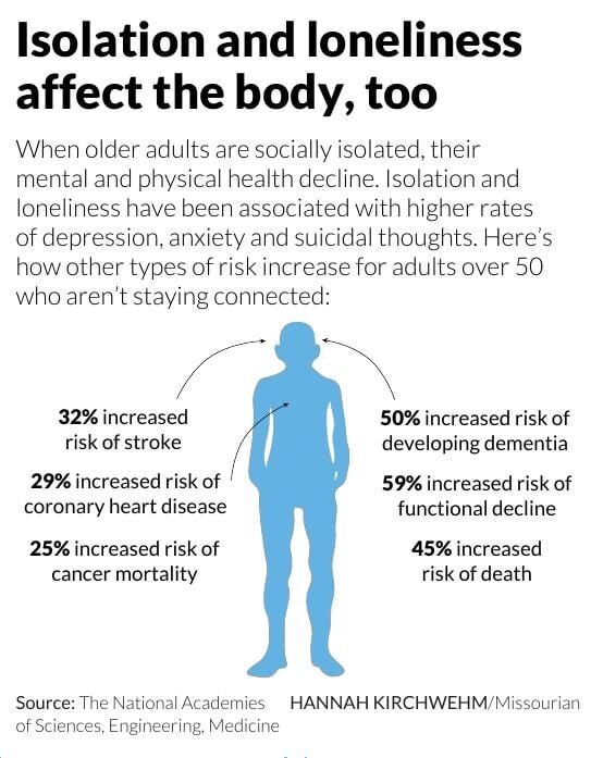 Isolation and loneliness affect the body, too | | columbiamissourian.com
