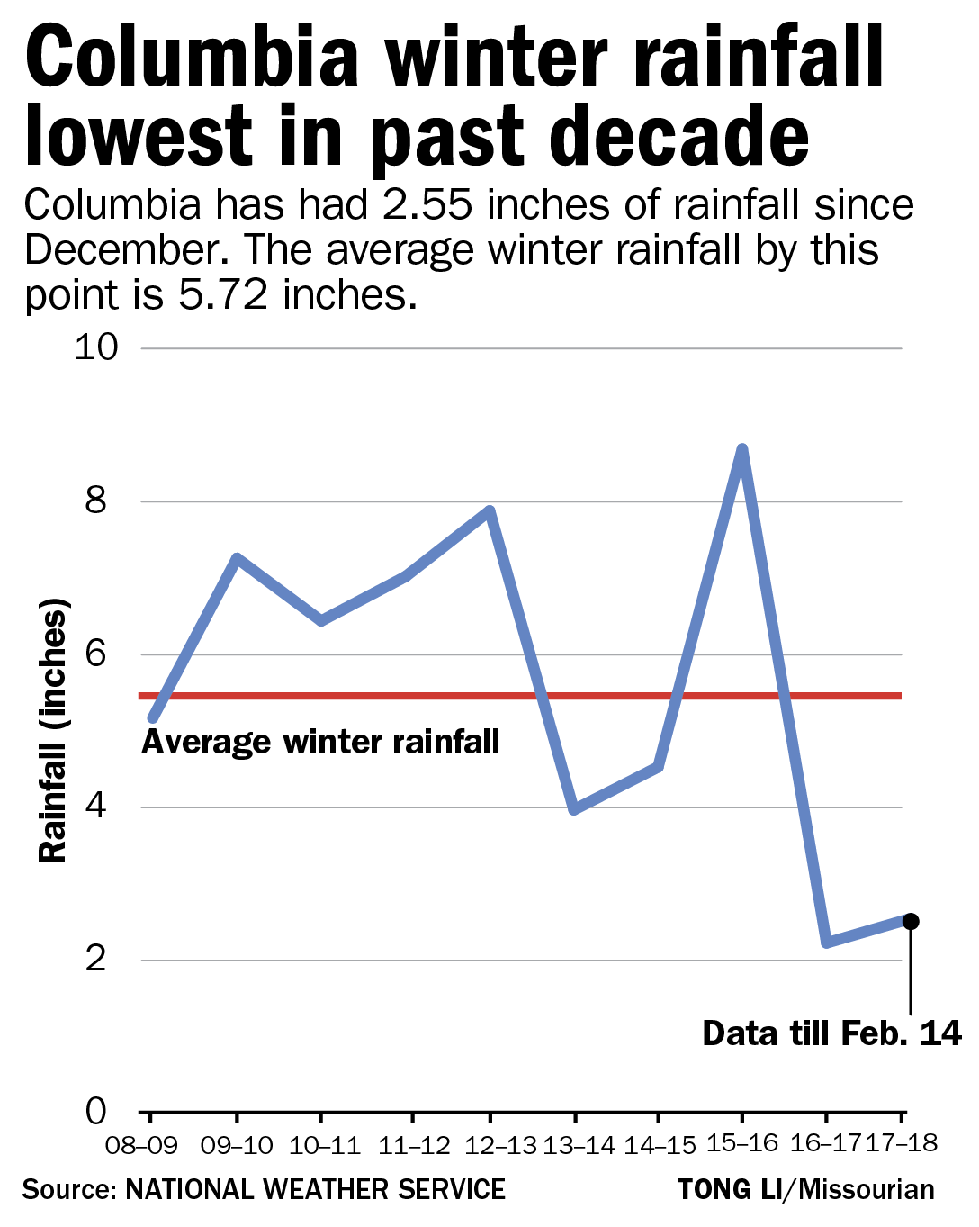 Drought could affect spring planting decisions Local