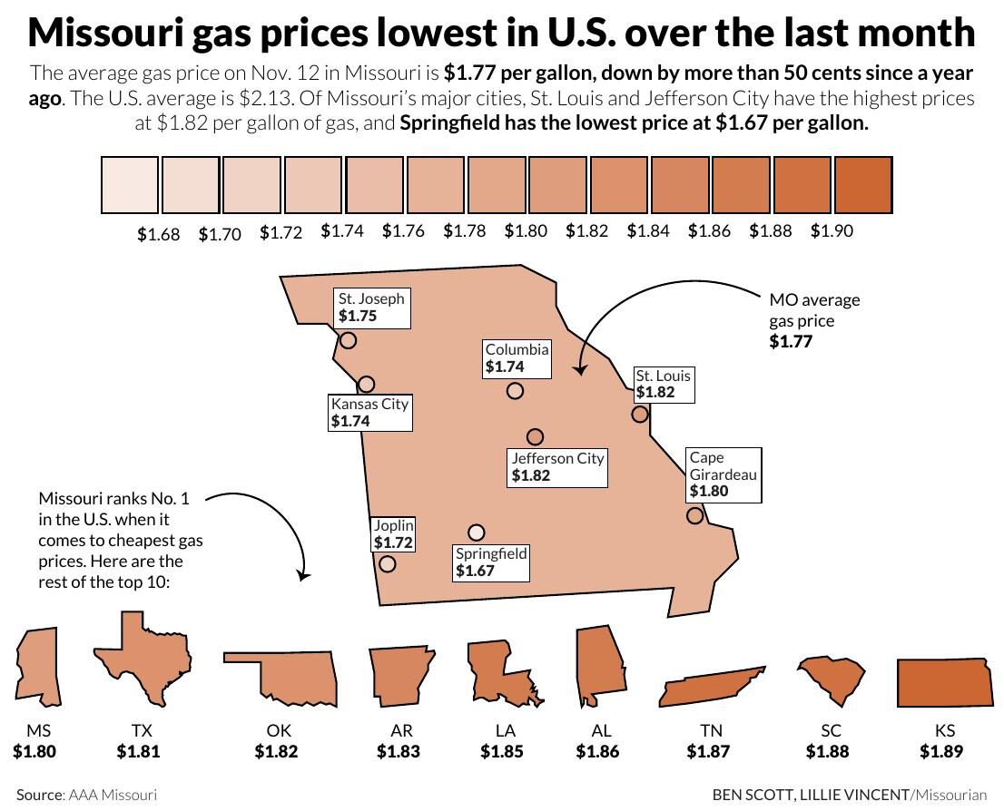 Missouri gas prices lowest in U.S. over the last month Graphics