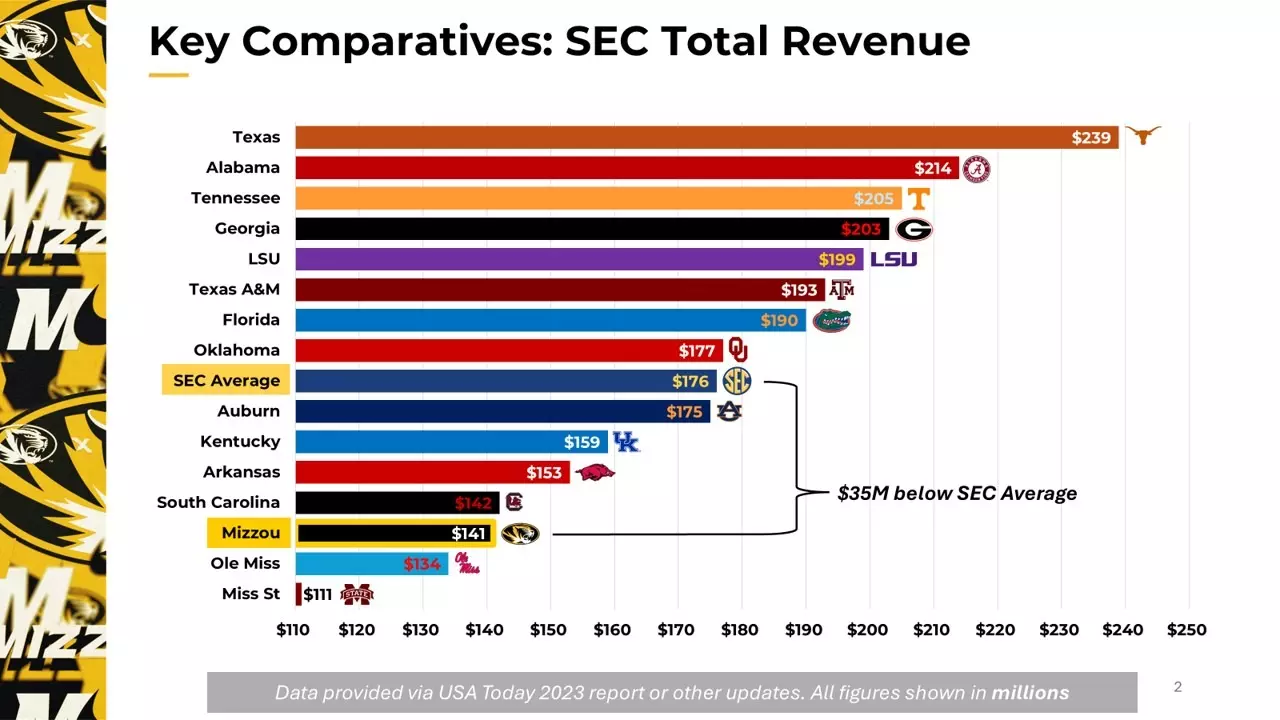Mizzou Athletics Raises Most Football Season Ticket Prices As Part Of