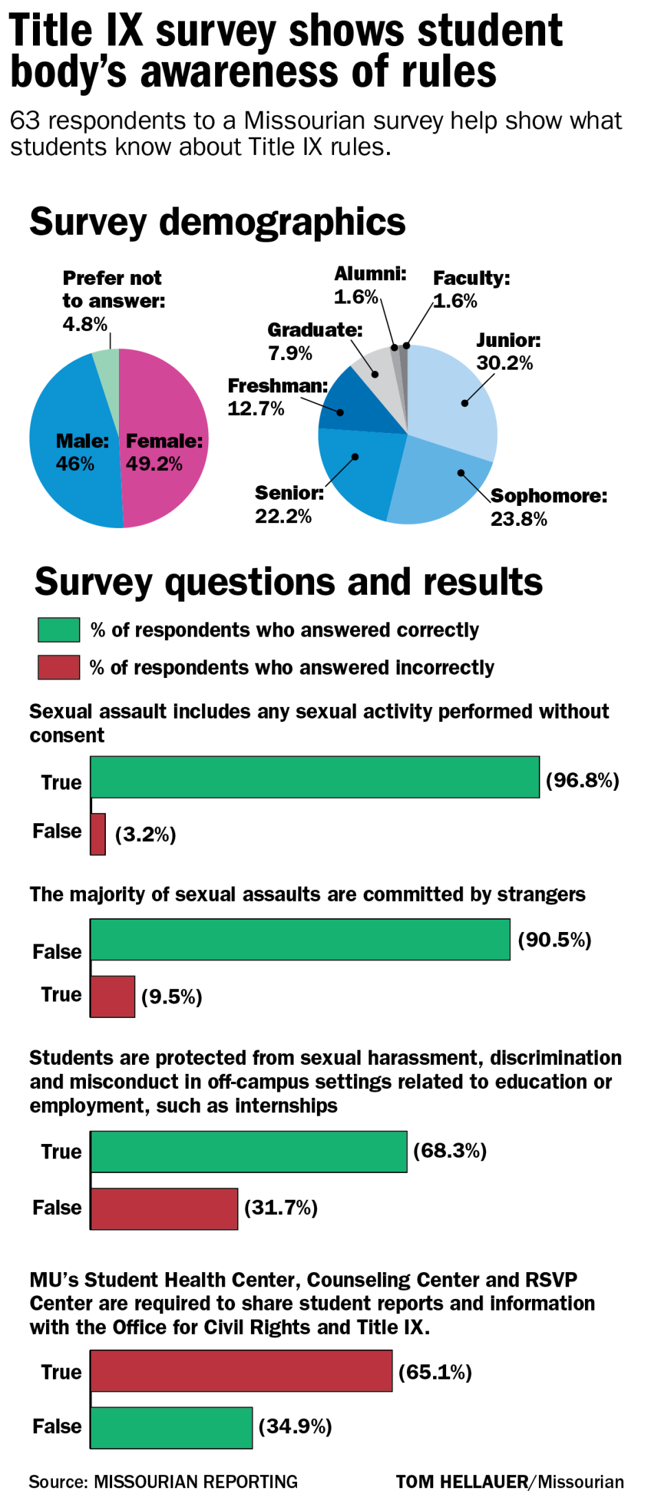 missouri hospital sexual harassment policy Black threesome vidoes