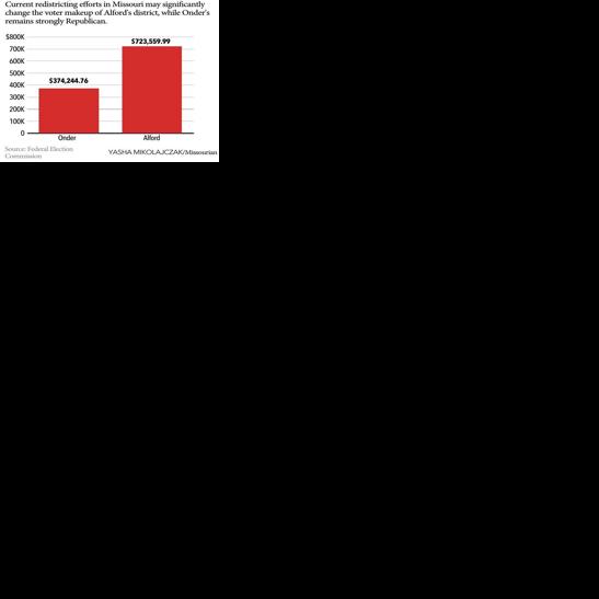 Mid-Missouri lawmakers raise funds in preparation for elections