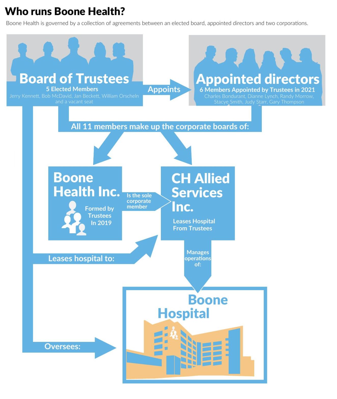 Boone Health in Columbia MO experiencing financial issues Local