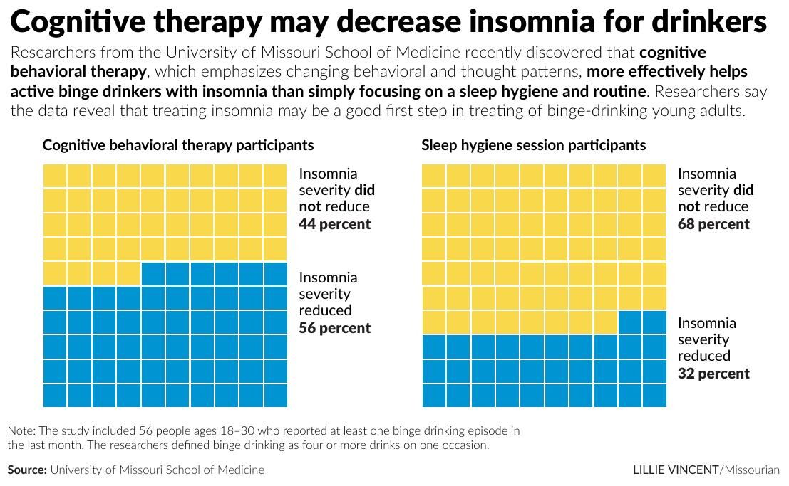 Cognitive therapy may decrease insomnia for drinkers
