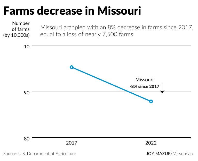 Ag Census MO | Graphics | columbiamissourian.com